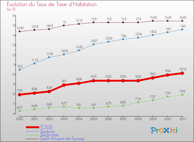 Evolution du taux de la taxe d'habitation pour TOSSE et les communes proches Comparaison des taux de la taxe d'habitation pour TOSSE et les communes voisines