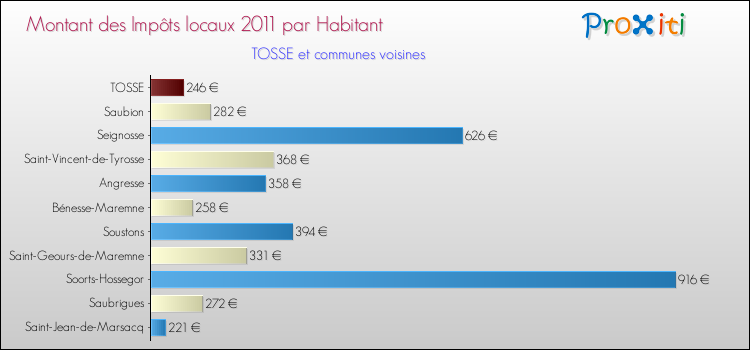 Montant des impôts locaux par Habitant pour TOSSE et les communes proches Comparaison des impôts locaux par habitant pour TOSSE et les communes voisines