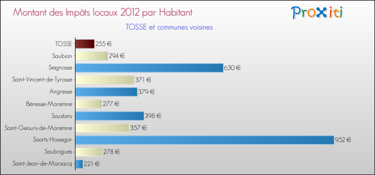 Montant des impôts locaux par Habitant pour TOSSE et les communes proches Comparaison des impôts locaux par habitant pour TOSSE et les communes voisines
