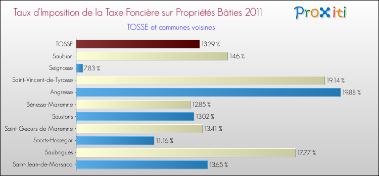Taux d'imposition de la taxe foncière sur le bati 2011 pour TOSSE et les communes proches Comparaison des taux d'imposition de la taxe foncière sur le bati 2011 pour TOSSE et les communes voisines