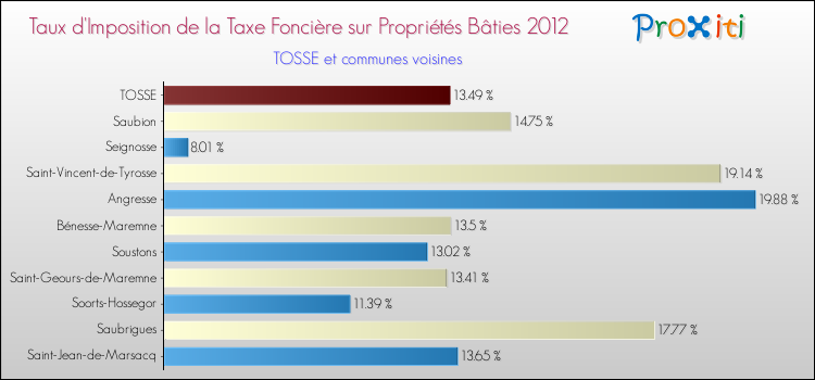 Taux d'imposition de la taxe foncière sur le bati 2012 pour TOSSE et les communes proches Comparaison des taux d'imposition de la taxe foncière sur le bati 2012 pour TOSSE et les communes voisines