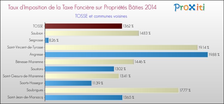 Taux d'imposition de la taxe foncière sur le bati 2014 pour TOSSE et les communes proches Comparaison des taux d'imposition de la taxe foncière sur le bati 2014 pour TOSSE et les communes voisines