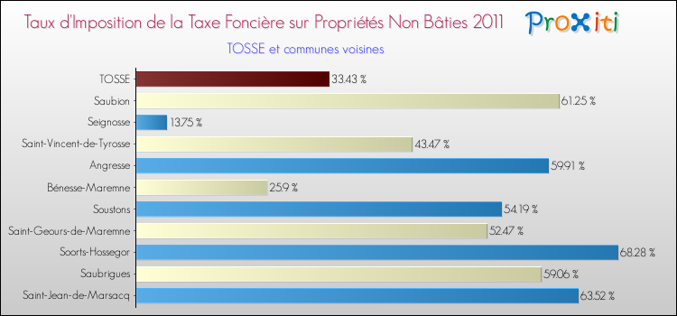 Taux d'imposition de la taxe foncière sur les immeubles et terrains non batis 2011 pour TOSSE et les communes proches Comparaison des taux d'imposition de la taxe foncière sur les immeubles et terrains non batis 2011 pour TOSSE et les communes voisines