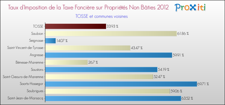 Taux d'imposition de la taxe foncière sur les immeubles et terrains non batis 2012 pour TOSSE et les communes proches Comparaison des taux d'imposition de la taxe foncière sur les immeubles et terrains non batis 2012 pour TOSSE et les communes voisines