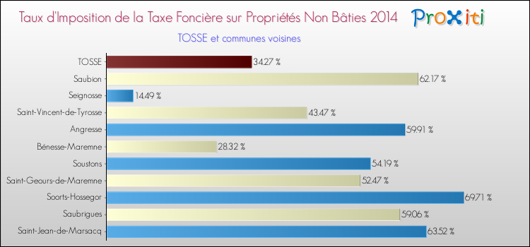 Taux d'imposition de la taxe foncière sur les immeubles et terrains non batis 2014 pour TOSSE et les communes proches Comparaison des taux d'imposition de la taxe foncière sur les immeubles et terrains non batis 2014 pour TOSSE et les communes voisines