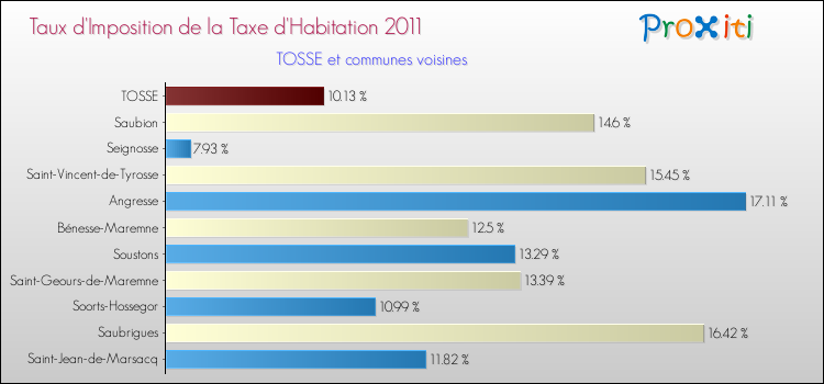 Taux d'imposition de la taxe d'habitation 2011 pour TOSSE et les communes proches Comparaison des taux d'imposition de la taxe d'habitation 2011 pour TOSSE et les communes voisines