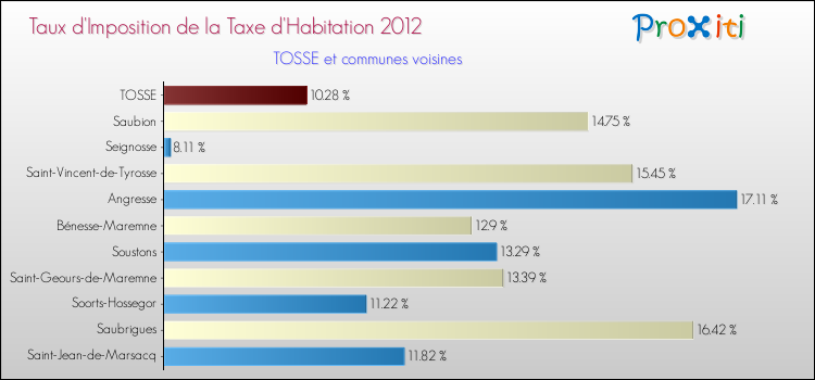 Taux d'imposition de la taxe d'habitation 2012 pour TOSSE et les communes proches Comparaison des taux d'imposition de la taxe d'habitation 2012 pour TOSSE et les communes voisines