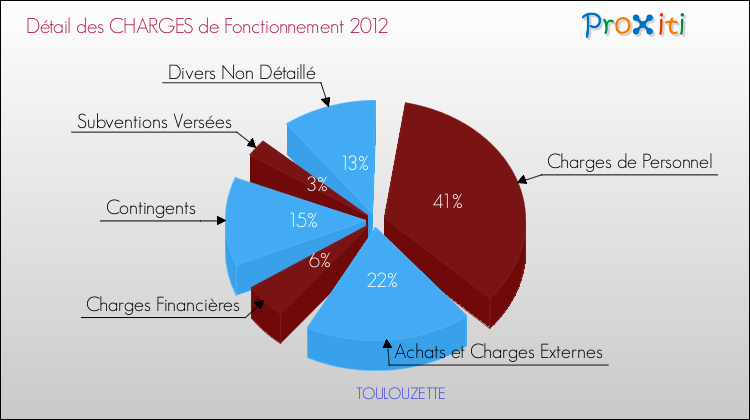 Décomposition des Charges de Fonctionnement 2012 de la commune de TOULOUZETTE Charges de Fonctionnement 2012 pour la commune de TOULOUZETTE