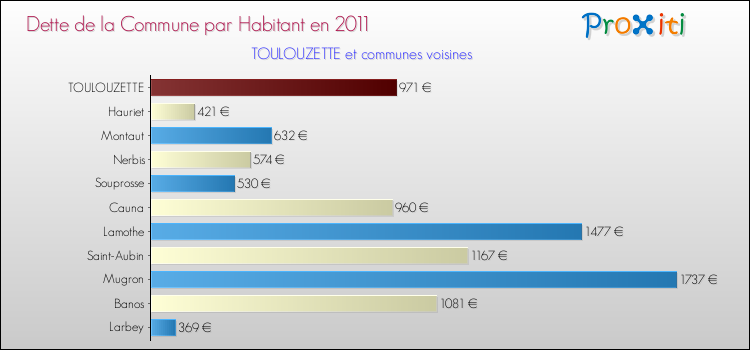 Dette par habitant de la commune en 2011 pour TOULOUZETTE et les communes proches Comparaison de la dette par habitant de la commune en 2011 pour TOULOUZETTE et les communes voisines