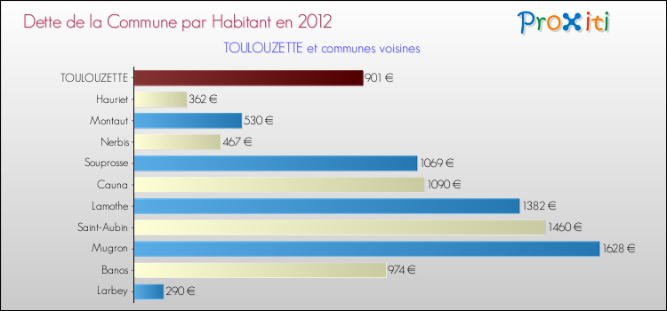 Dette par habitant de la commune en 2012 pour TOULOUZETTE et les communes proches Comparaison de la dette par habitant de la commune en 2012 pour TOULOUZETTE et les communes voisines