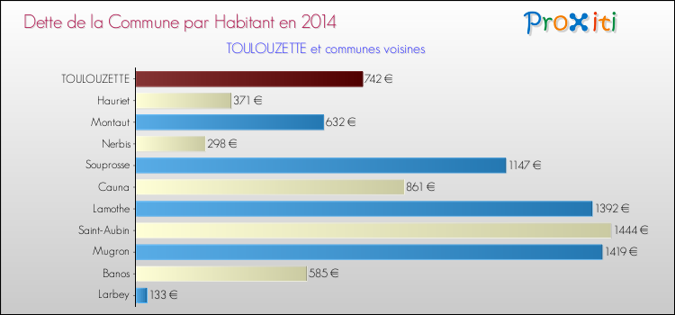 Dette par habitant de la commune en 2014 pour TOULOUZETTE et les communes proches Comparaison de la dette par habitant de la commune en 2014 pour TOULOUZETTE et les communes voisines