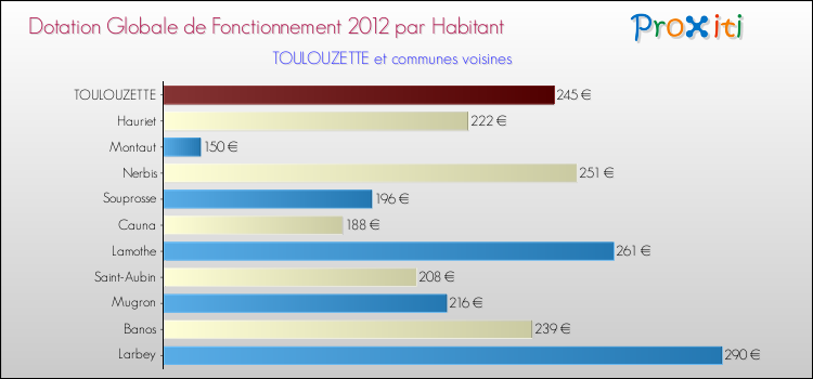 Montant des dotations globales de fonctionnement DGF par Habitant pour TOULOUZETTE et les communes proches Comparaison des des dotations globales de fonctionnement DGF par habitant pour TOULOUZETTE et les communes voisines