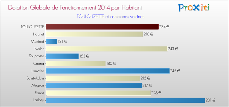 Montant des dotations globales de fonctionnement DGF par Habitant pour TOULOUZETTE et les communes proches en 2014. Comparaison des des dotations globales de fonctionnement DGF par habitant pour TOULOUZETTE et les communes voisines en 2014.