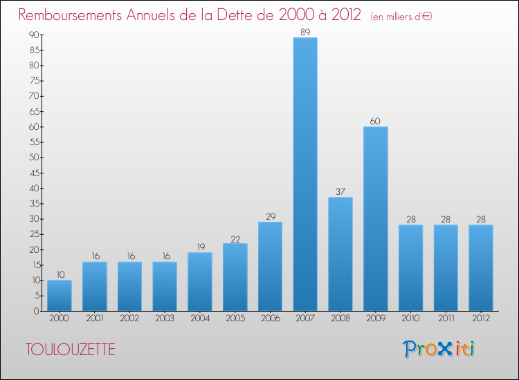 Evolution de l'annuité de la dette pour la commune de TOULOUZETTE de 2000 à 2012 Annuités de la dette pour TOULOUZETTE de 2000 à 2012