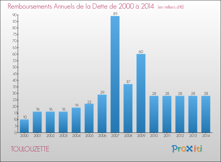 Evolution de l'annuité de la dette pour la commune de TOULOUZETTE de 2000 à 2014 Annuités de la dette pour TOULOUZETTE de 2000 à 2014