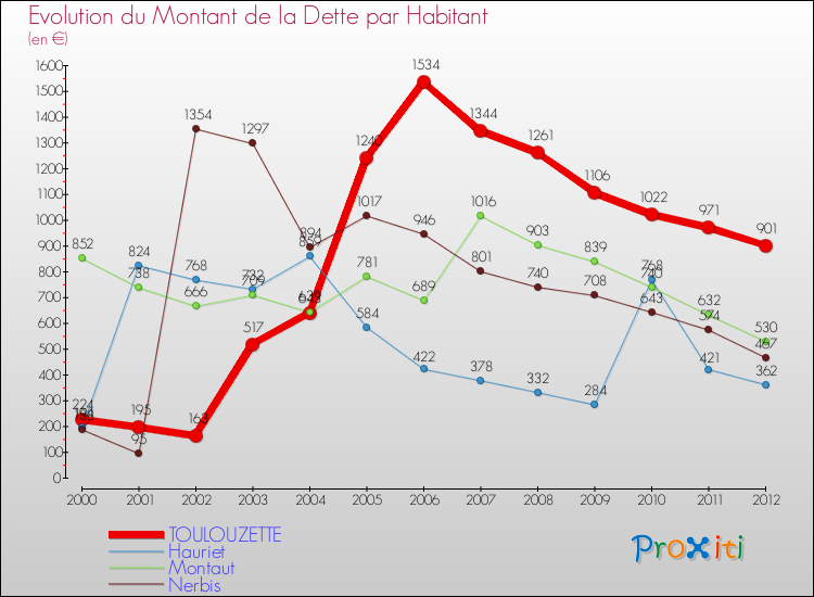 Evolution de la dette par habitant pour la commune de TOULOUZETTE et les communes proches de 2000 à 2012 Comparaison de la dette par habitant pour TOULOUZETTE et les communes voisines de 2000 à 2012