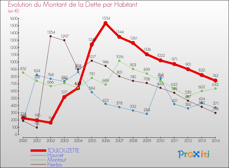 Evolution de la dette par habitant pour la commune de TOULOUZETTE et les communes proches de 2000 à 2014 Comparaison de la dette par habitant pour TOULOUZETTE et les communes voisines de 2000 à 2014
