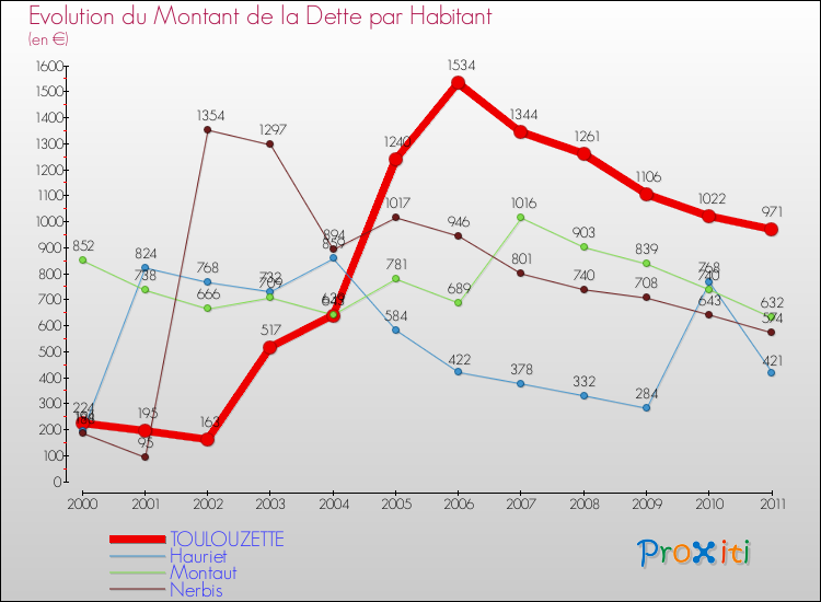 Evolution de la dette par habitant pour la commune de TOULOUZETTE et les communes proches Comparaison de la dette par habitant pour TOULOUZETTE et les communes voisines