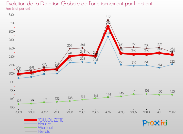 Evolution et montant de la dotation globale de fonctionnement par Habitant pour TOULOUZETTE et les communes proches Comparaison des dotations globales de fonctionnement par habitant pour TOULOUZETTE et les communes voisines