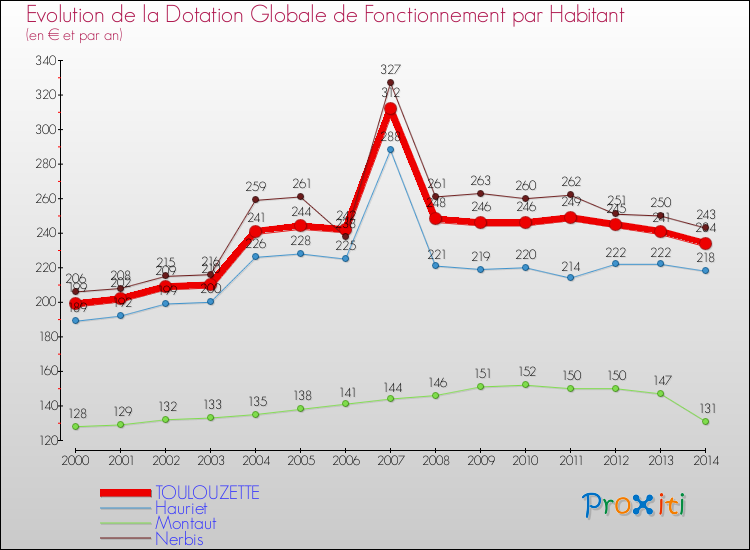 Evolution et montant de la dotation globale de fonctionnement par Habitant pour TOULOUZETTE et les communes proches de 2000 à 2014. Comparaison des dotations globales de fonctionnement par habitant pour TOULOUZETTE et les communes voisines de 2000 à 2014.