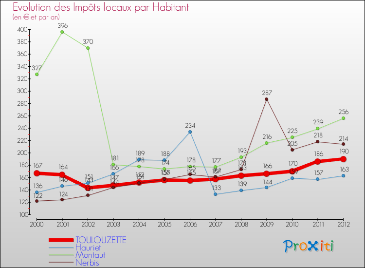 Evolution et montant des impôts locaux par Habitant pour TOULOUZETTE et les communes proches Comparaison des impôts locaux par habitant pour TOULOUZETTE et les communes voisines
