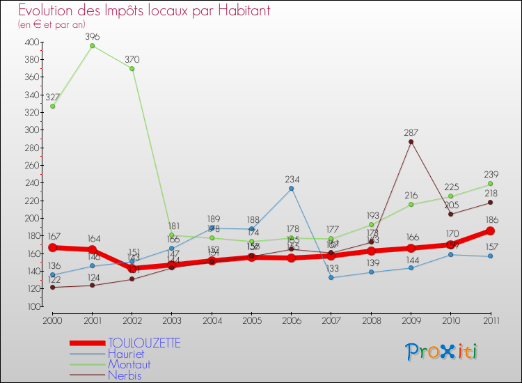 Evolution et montant des impôts locaux par Habitant pour TOULOUZETTE et les communes proches Comparaison des impôts locaux par habitant pour TOULOUZETTE et les communes voisines
