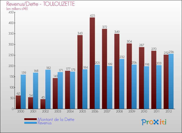 Evolution comparée de la dette et des revenus pour la commune de TOULOUZETTE de 2000 à 2012 Comparaison de la dette et des revenus pour TOULOUZETTE de 2000 à 2012