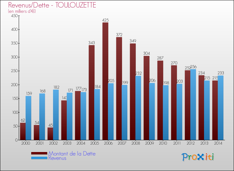 Evolution comparée de la dette et des revenus pour la commune de TOULOUZETTE de 2000 à 2014 Comparaison de la dette et des revenus pour TOULOUZETTE de 2000 à 2014