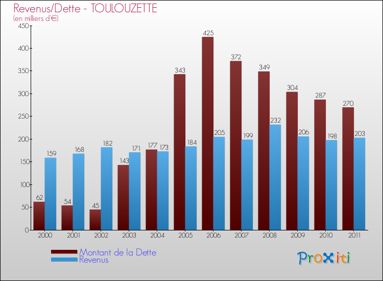 Evolution comparée de la dette et des revenus pour la commune de TOULOUZETTE de 2000 à 2011 Comparaison de la dette et des revenus pour TOULOUZETTE de 2000 à 2011