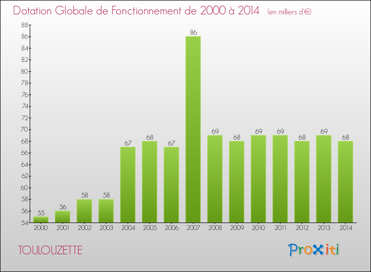 Evolution du montant de la Dotation Globale de Fonctionnement pour la commune de TOULOUZETTE de 2000 à 2014 Evolution du montant de la Dotation Globale de Fonctionnement pour TOULOUZETTE de 2000 à 2014