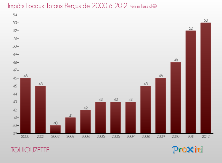 Evolution des Impôts Locaux pour la commune de TOULOUZETTE de 2000 à 2012 Evolution des Impôts Locaux pour TOULOUZETTE de 2000 à 2012
