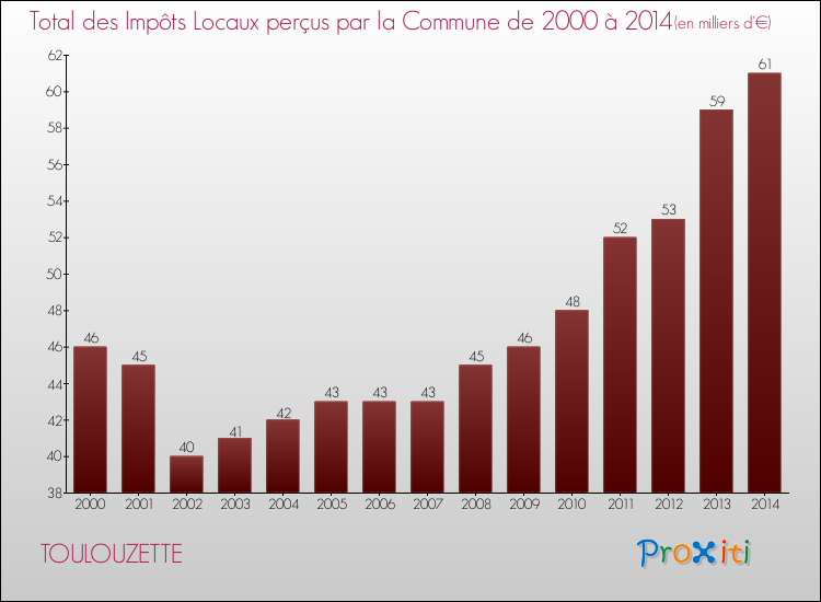 Evolution des Impôts Locaux pour la commune de TOULOUZETTE de 2000 à 2014 Evolution des Impôts Locaux pour TOULOUZETTE de 2000 à 2014