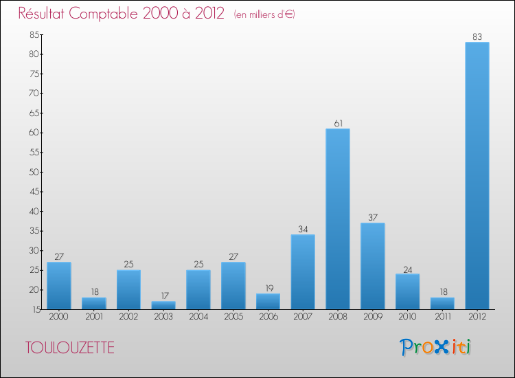 Evolution du résultat comptable pour la commune de TOULOUZETTE de 2000 à 2012 Evolution du résultat comptable pour TOULOUZETTE de 2000 à 2012