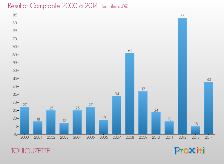 Evolution du résultat comptable pour la commune de TOULOUZETTE de 2000 à 2014 Evolution du résultat comptable pour TOULOUZETTE de 2000 à 2014