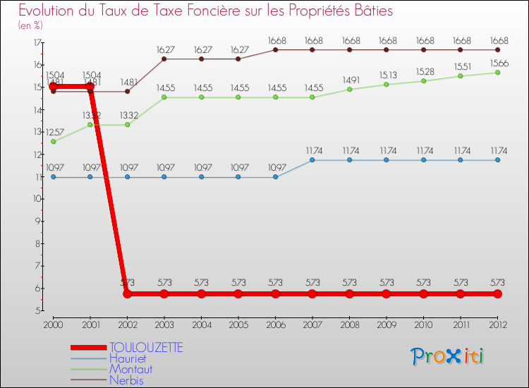 Evolution du taux de la taxe foncière sur le bati pour TOULOUZETTE et les communes proches de 2000 à 2012 Comparaison des taux de taxe foncière sur le bati pour TOULOUZETTE et les communes voisines de 2000 à 2012