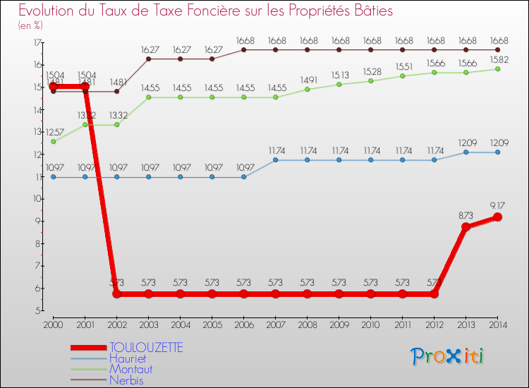 Evolution du taux de la taxe foncière sur le bati pour TOULOUZETTE et les communes proches de 2000 à 2014 Comparaison des taux de taxe foncière sur le bati pour TOULOUZETTE et les communes voisines de 2000 à 2014