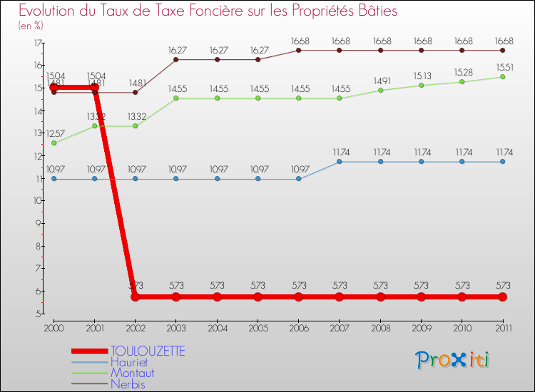 Evolution du taux de la taxe foncière sur le bati pour TOULOUZETTE et les communes proches Comparaison des taux de taxe foncière sur le bati pour TOULOUZETTE et les communes voisines