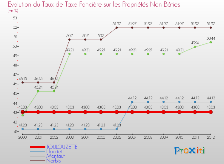 Evolution du taux de la taxe foncière sur les immeubles et terrains non batis pour TOULOUZETTE et les communes proches de 2000 à 2012 Comparaison des taux de la taxe foncière sur les immeubles et terrains non batis pour TOULOUZETTE et les communes voisines de 2000 à 2012