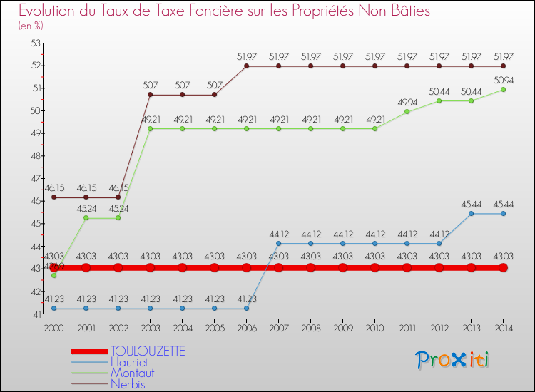 Evolution du taux de la taxe foncière sur les immeubles et terrains non batis pour TOULOUZETTE et les communes proches de 2000 à 2014 Comparaison des taux de la taxe foncière sur les immeubles et terrains non batis pour TOULOUZETTE et les communes voisines de 2000 à 2014