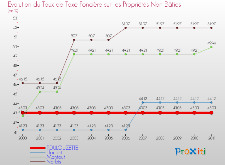 Evolution du taux de la taxe foncière sur les immeubles et terrains non batis pour TOULOUZETTE et les communes proches Comparaison des taux de la taxe foncière sur les immeubles et terrains non batis pour TOULOUZETTE et les communes voisines