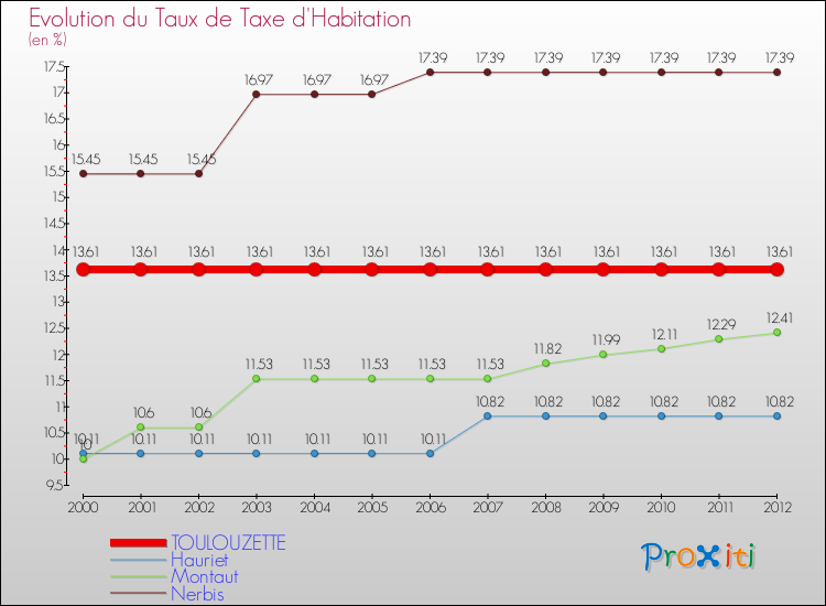 Evolution du taux de la taxe d'habitation pour TOULOUZETTE et les communes proches Comparaison des taux de la taxe d'habitation pour TOULOUZETTE et les communes voisines