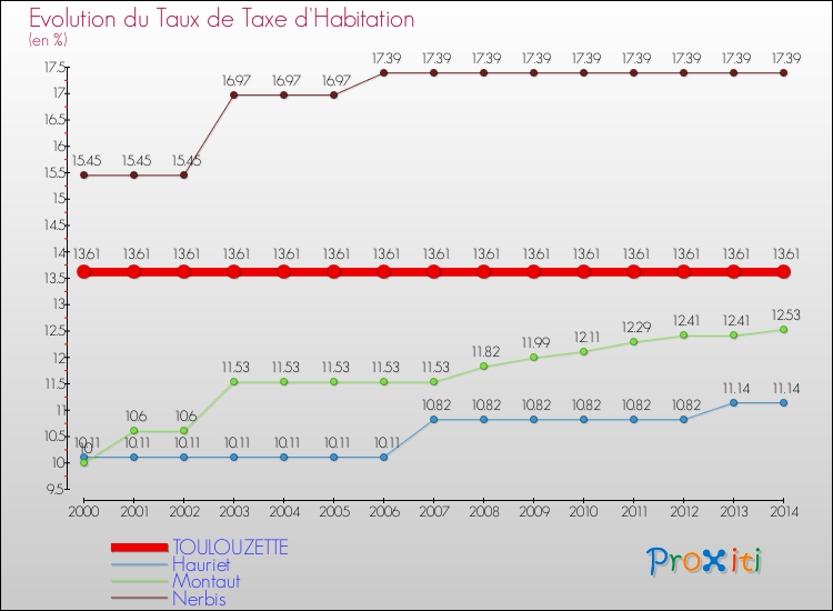 Evolution du taux de la taxe d'habitation pour TOULOUZETTE et les communes proches de 2000 à 2014 Comparaison des taux de la taxe d'habitation pour TOULOUZETTE et les communes voisines de 2000 à 2014