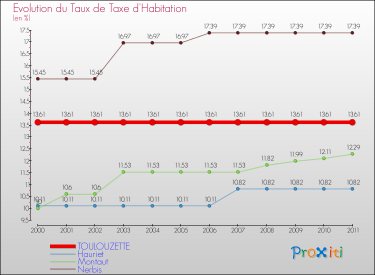 Evolution du taux de la taxe d'habitation pour TOULOUZETTE et les communes proches Comparaison des taux de la taxe d'habitation pour TOULOUZETTE et les communes voisines