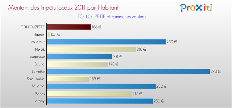 Montant des impôts locaux par Habitant pour TOULOUZETTE et les communes proches Comparaison des impôts locaux par habitant pour TOULOUZETTE et les communes voisines
