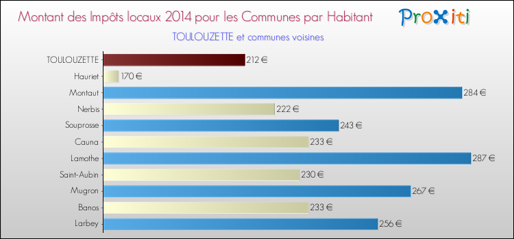 Montant des impôts locaux par Habitant pour TOULOUZETTE et les communes proches en 2014 Comparaison des impôts locaux par habitant pour TOULOUZETTE et les communes voisines en 2014