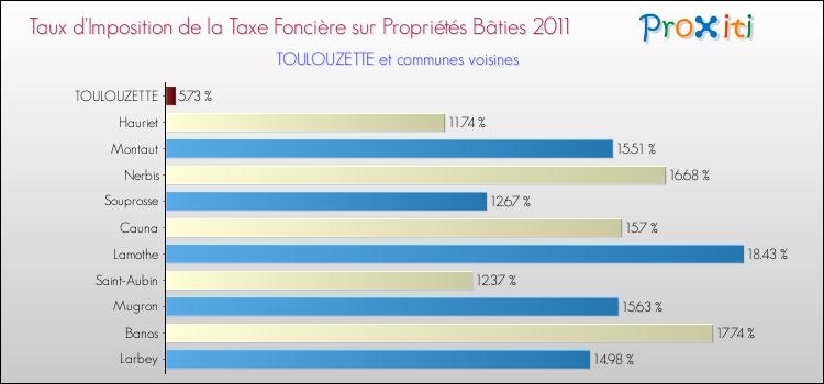 Taux d'imposition de la taxe foncière sur le bati 2011 pour TOULOUZETTE et les communes proches Comparaison des taux d'imposition de la taxe foncière sur le bati 2011 pour TOULOUZETTE et les communes voisines