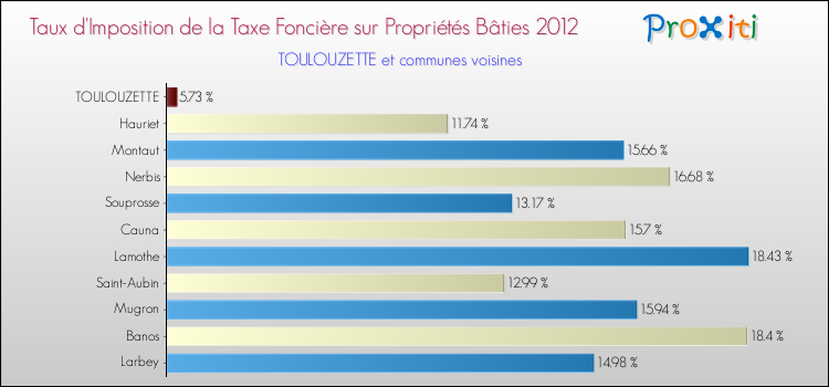 Taux d'imposition de la taxe foncière sur le bati 2012 pour TOULOUZETTE et les communes proches Comparaison des taux d'imposition de la taxe foncière sur le bati 2012 pour TOULOUZETTE et les communes voisines