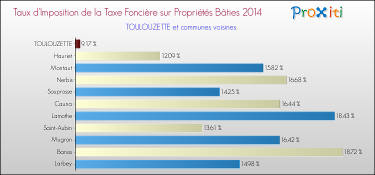 Taux d'imposition de la taxe foncière sur le bati 2014 pour TOULOUZETTE et les communes proches Comparaison des taux d'imposition de la taxe foncière sur le bati 2014 pour TOULOUZETTE et les communes voisines
