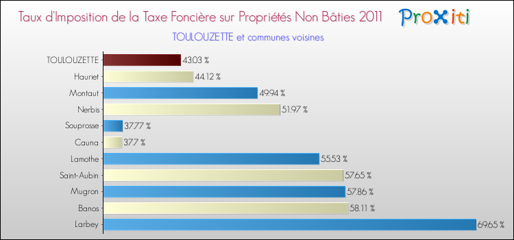 Taux d'imposition de la taxe foncière sur les immeubles et terrains non batis 2011 pour TOULOUZETTE et les communes proches Comparaison des taux d'imposition de la taxe foncière sur les immeubles et terrains non batis 2011 pour TOULOUZETTE et les communes voisines