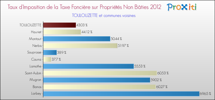 Taux d'imposition de la taxe foncière sur les immeubles et terrains non batis 2012 pour TOULOUZETTE et les communes proches Comparaison des taux d'imposition de la taxe foncière sur les immeubles et terrains non batis 2012 pour TOULOUZETTE et les communes voisines
